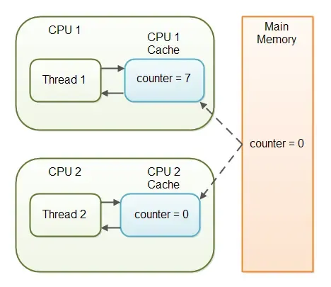 如何理解 JAVA 中的 volatile 关键字 如何理解 JAVA 中的 volatile 关键字