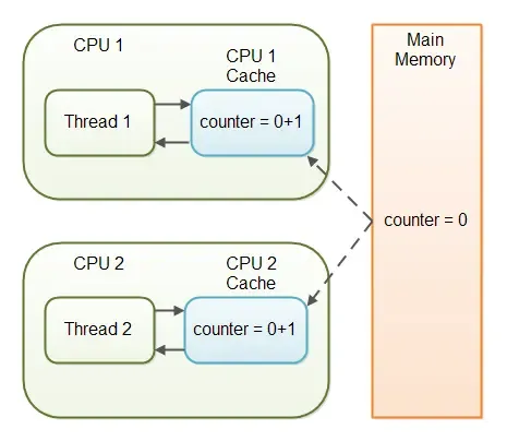 如何理解 JAVA 中的 volatile 关键字 如何理解 JAVA 中的 volatile 关键字