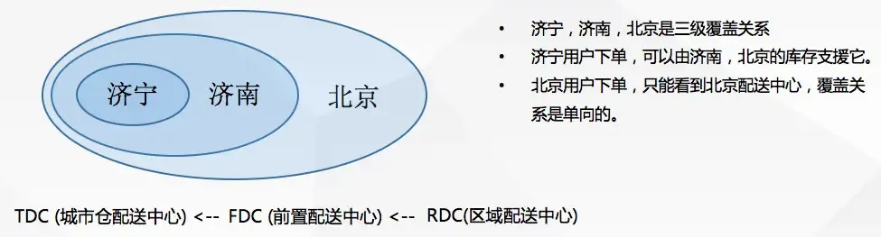 京东后台:订单履约系统设计(下) 京东后台:订单履约系统设计(下)