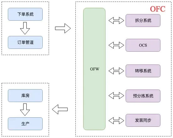 京东后台:订单履约系统设计(下) 京东后台:订单履约系统设计(下)