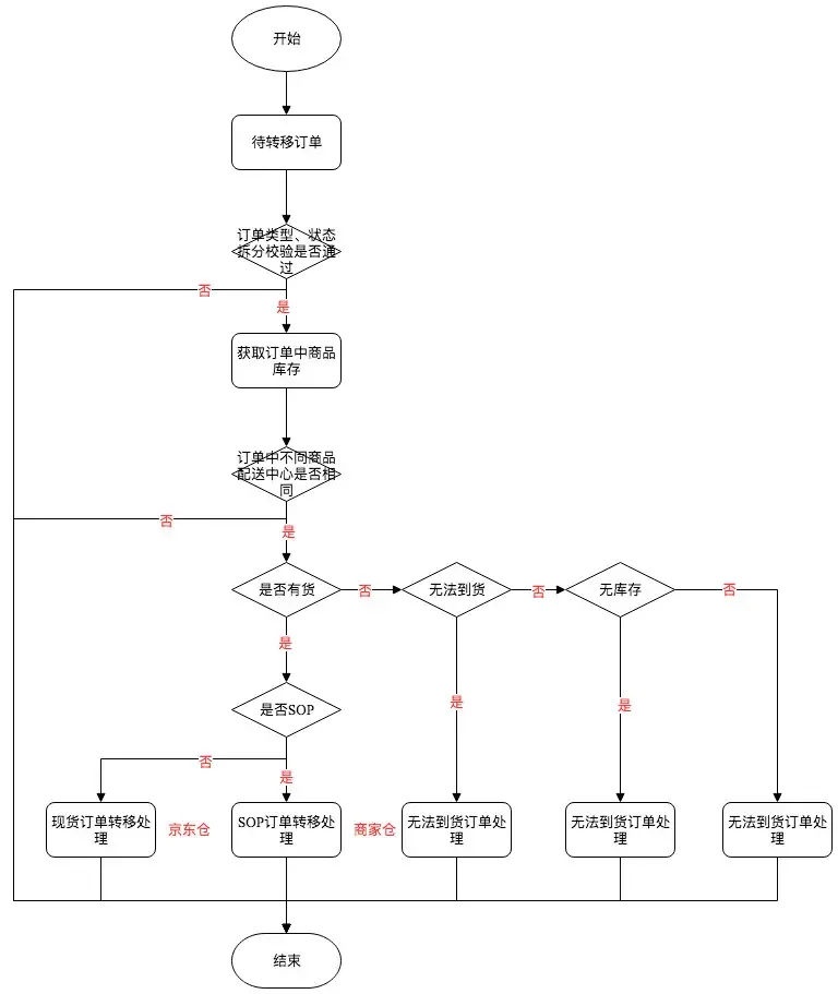 京东后台:订单履约系统设计(下) 京东后台:订单履约系统设计(下)