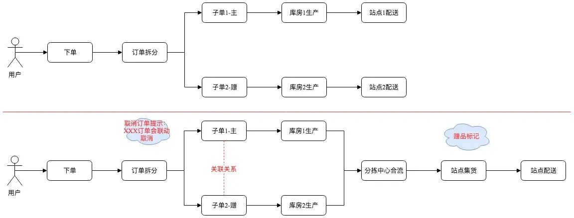 京东后台:订单履约系统设计(下) 京东后台:订单履约系统设计(下)