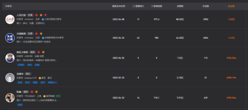 疯狂小杨哥涨粉7200万,成为“抖音第一网红!” 疯狂小杨哥涨粉7200万,成为“抖音第一网红!”