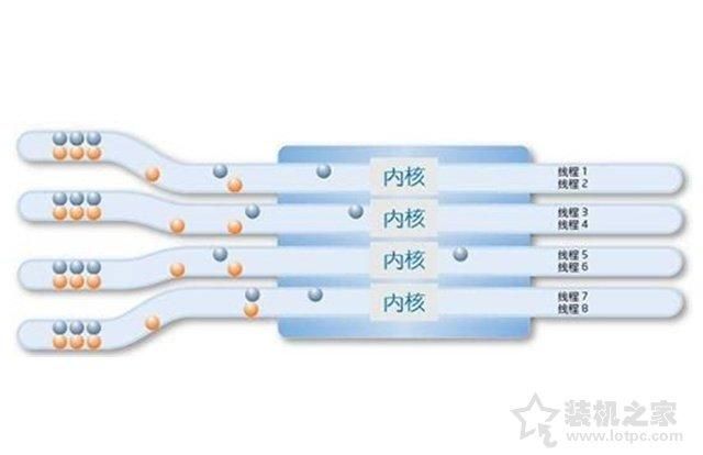 cpu内核是什么意思（cpu处理器的相关知识）