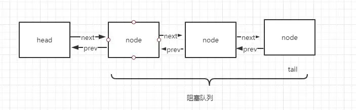 AQS源码浅析 AQS源码浅析