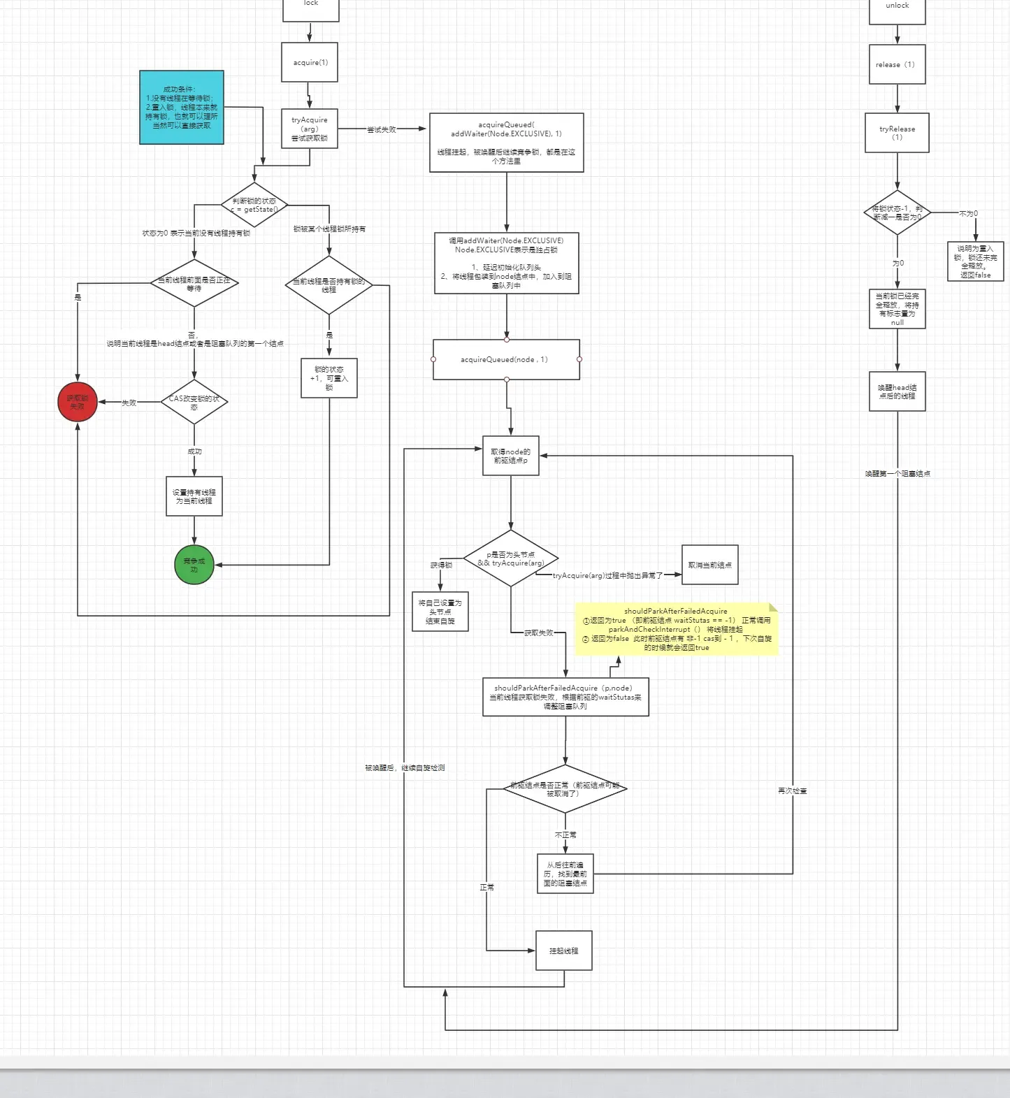 AQS源码浅析 AQS源码浅析