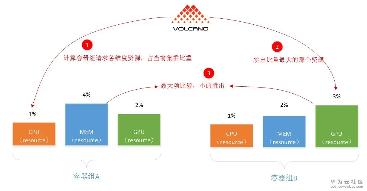 机器学习平台——资源优化之路 机器学习平台——资源优化之路