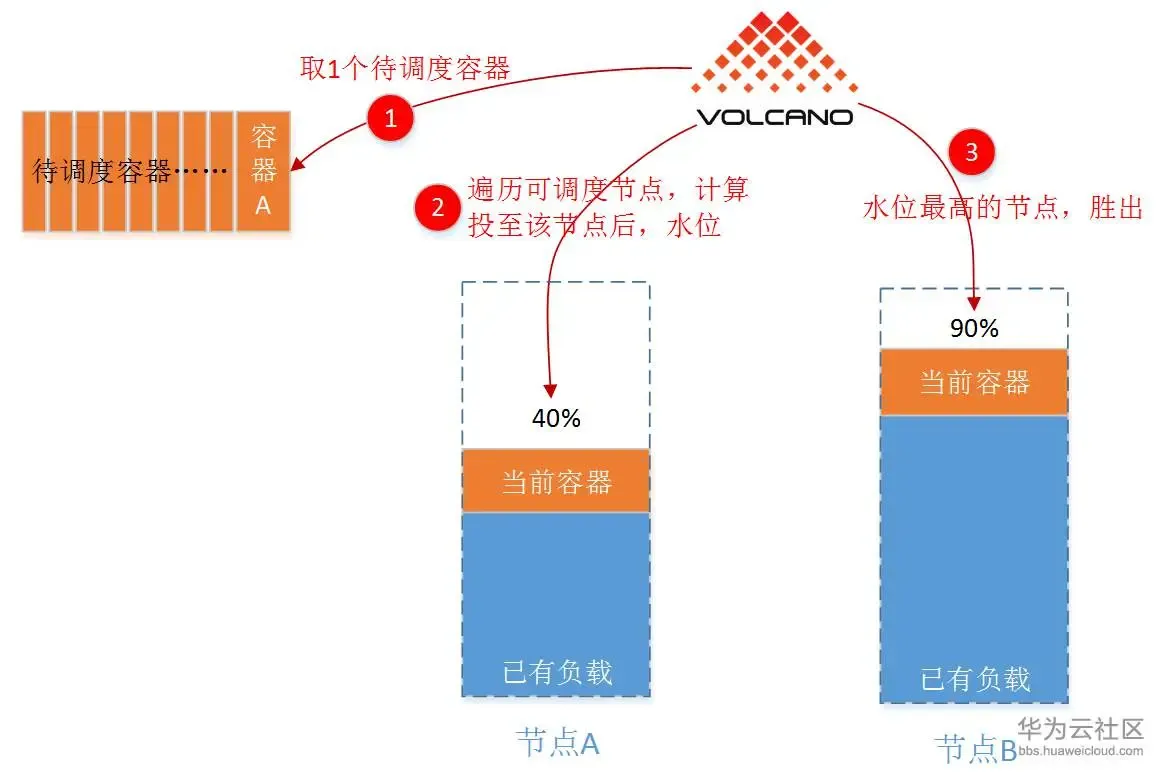 机器学习平台——资源优化之路 机器学习平台——资源优化之路