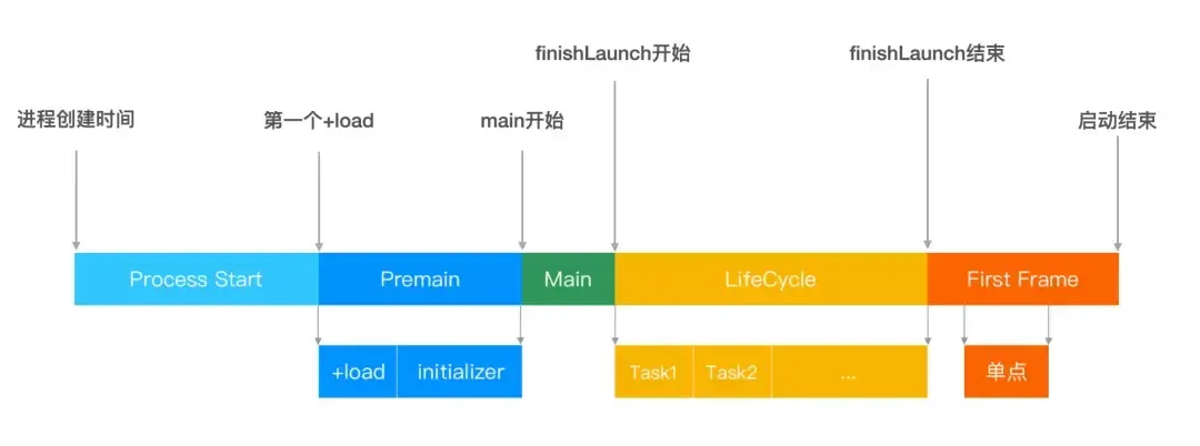 聊聊iOS的启动优化怎么做? 聊聊iOS的启动优化怎么做?