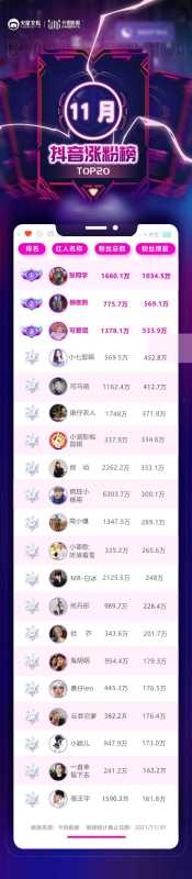 @张同学月增粉破千万,“乡土风”再现流量黑马 @张同学月增粉破千万,“乡土风”再现流量黑马