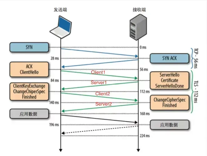 HTTPS加密(握手)过程 HTTPS加密(握手)过程