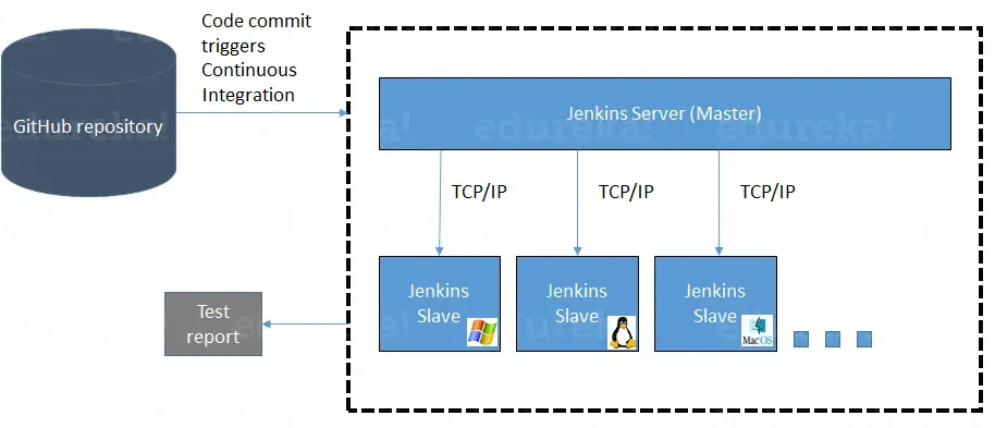 Jenkins教程：使用Jenkins进行持续集成