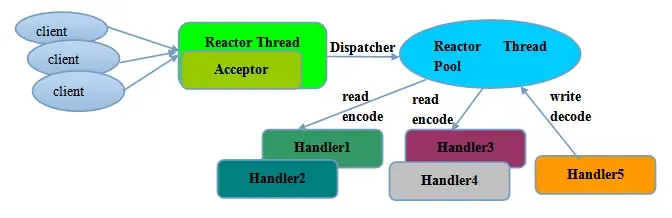 Netty 原理+高性能 Netty 原理+高性能