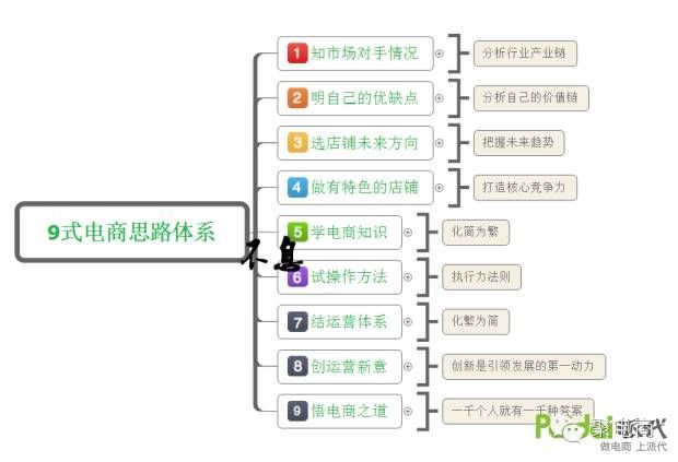 淘宝运营思路体系，看我如何通过这个体系赚到