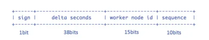 分布式唯一ID生成方案选型!详细解析雪花算法Snowflake 分布式唯一ID生成方案选型!详细解析雪花算法Snowflake