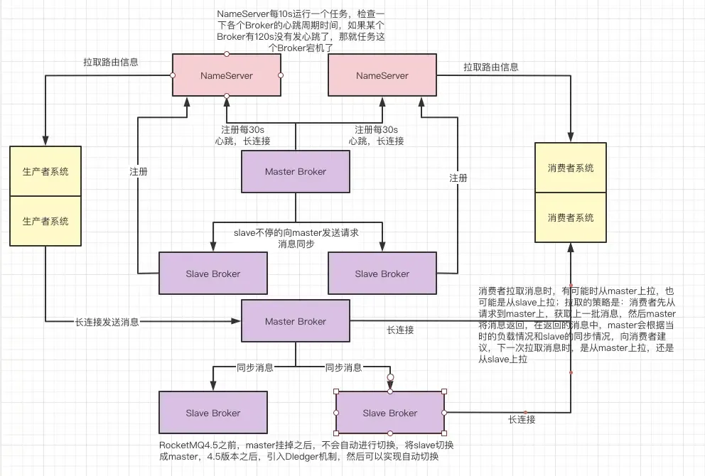 比较深入的了解RockerMQ的架构原理 比较深入的了解RockerMQ的架构原理