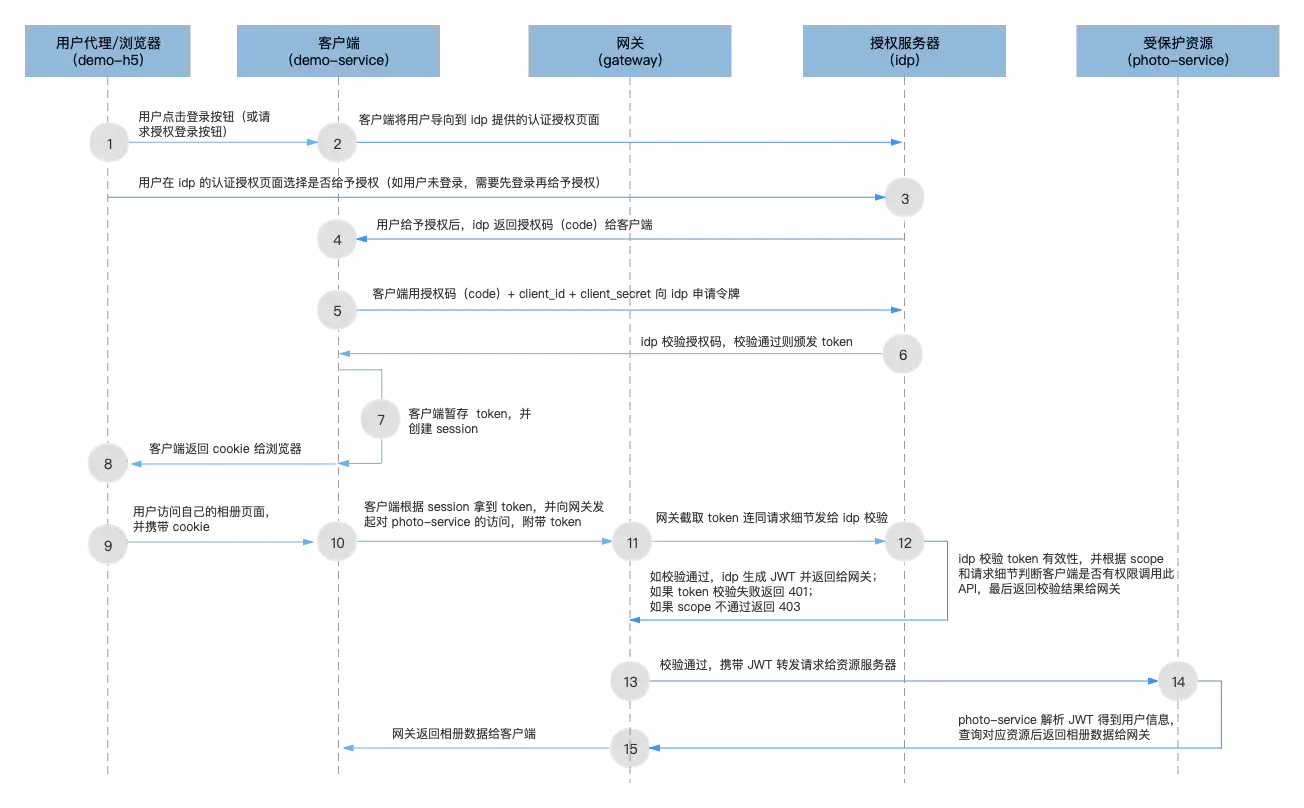 Spring OAuth2.0 开发指南(一):体系架构和开发概览 Spring OAuth2.0 开发指南(一):体系架构和开发概览