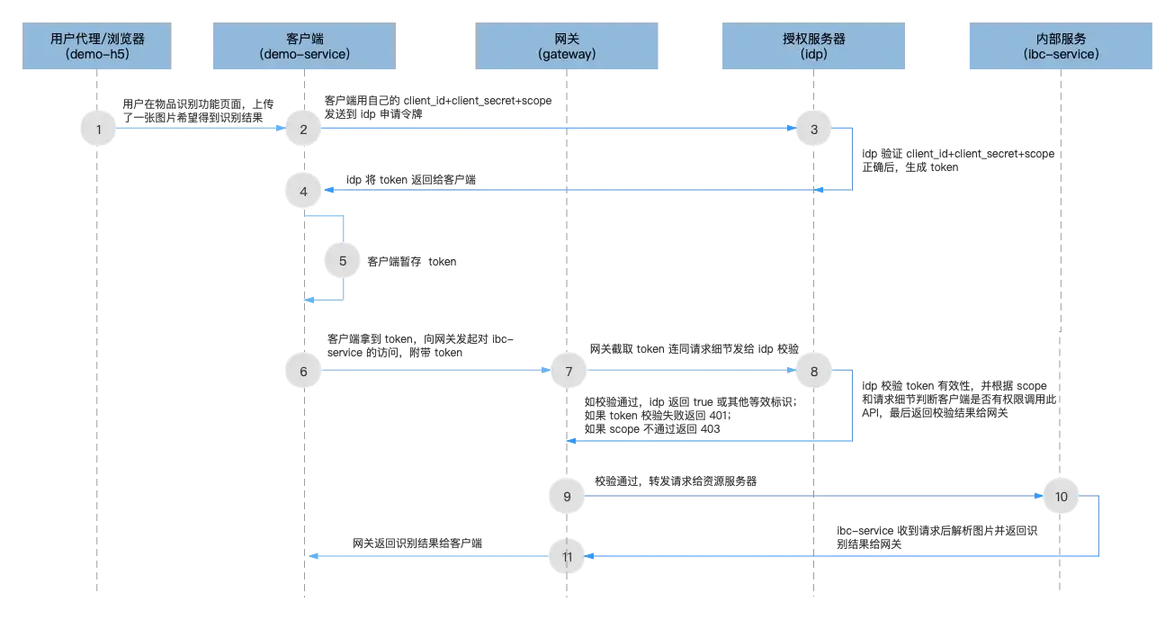 Spring OAuth2.0 开发指南(一):体系架构和开发概览 Spring OAuth2.0 开发指南(一):体系架构和开发概览