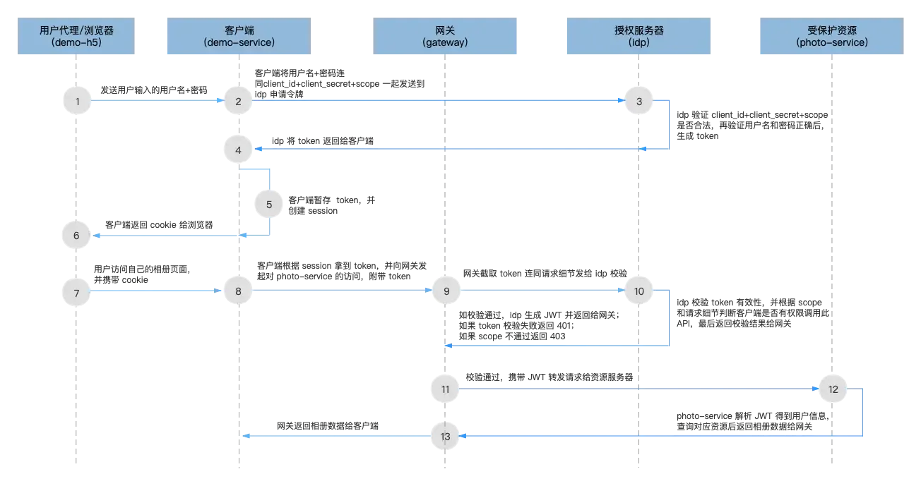 Spring OAuth2.0 开发指南(一):体系架构和开发概览 Spring OAuth2.0 开发指南(一):体系架构和开发概览