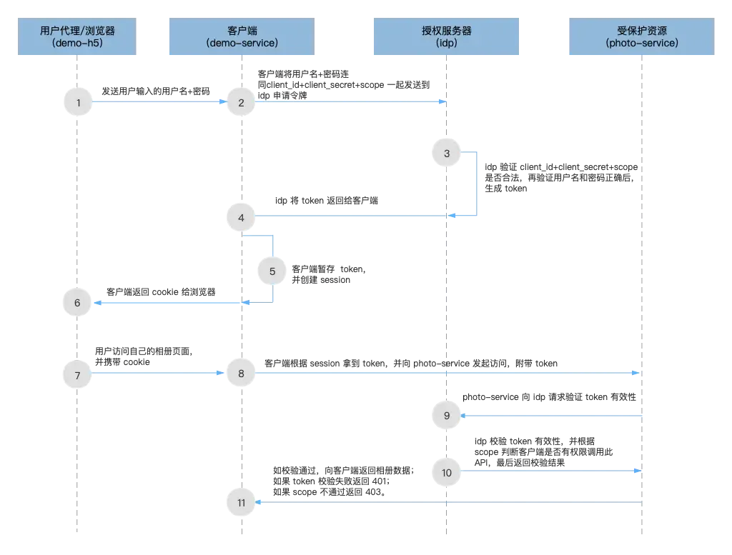 Spring OAuth2.0 开发指南(一):体系架构和开发概览 Spring OAuth2.0 开发指南(一):体系架构和开发概览
