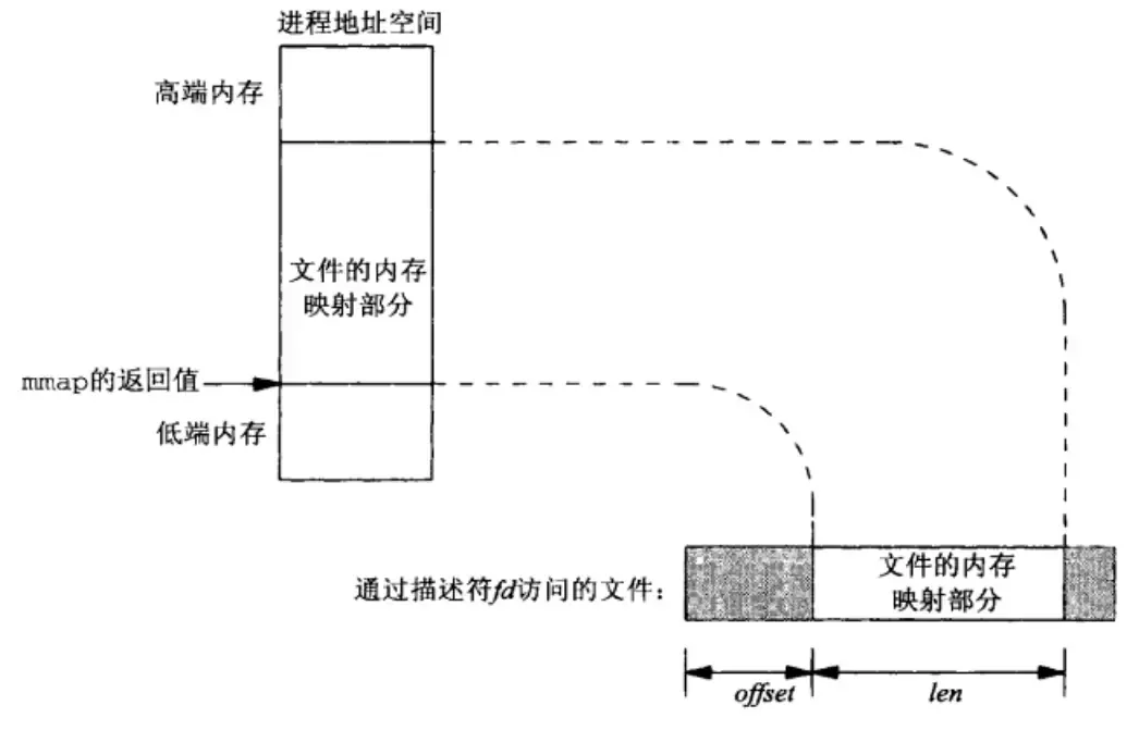 认真分析mmap:是什么 为什么 怎么用 认真分析mmap:是什么 为什么 怎么用