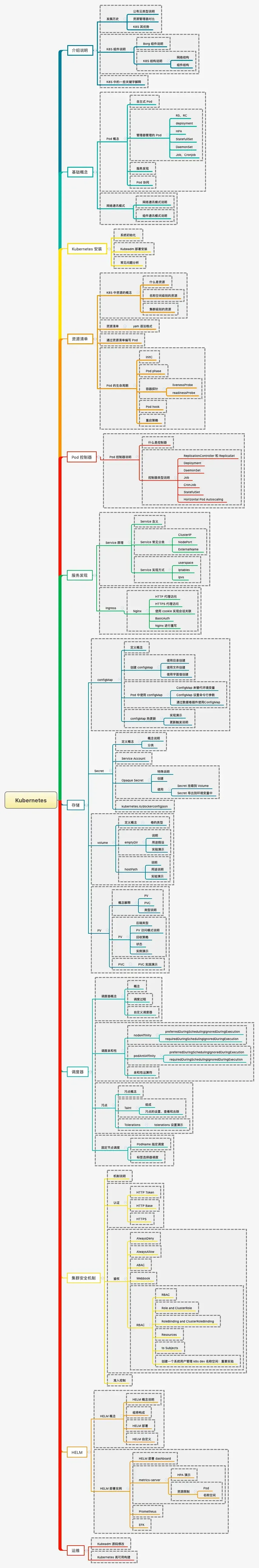 最新、最全、最详细的 K8S 学习笔记总结(2021最新版) 最新、最全、最详细的 K8S 学习笔记总结(2021最新版)