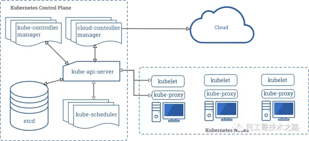 最新、最全、最详细的 K8S 学习笔记总结(2021最新版) 最新、最全、最详细的 K8S 学习笔记总结(2021最新版)