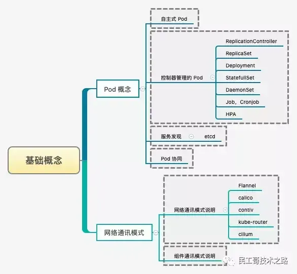 最新、最全、最详细的 K8S 学习笔记总结(2021最新版) 最新、最全、最详细的 K8S 学习笔记总结(2021最新版)