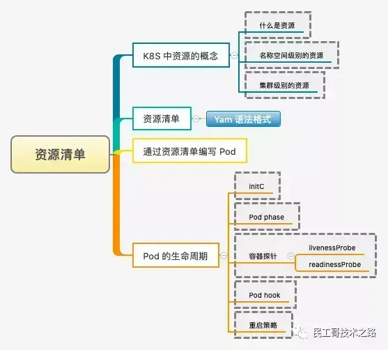 最新、最全、最详细的 K8S 学习笔记总结(2021最新版) 最新、最全、最详细的 K8S 学习笔记总结(2021最新版)