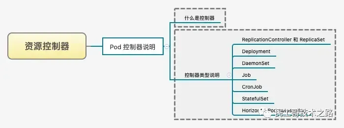 最新、最全、最详细的 K8S 学习笔记总结(2021最新版) 最新、最全、最详细的 K8S 学习笔记总结(2021最新版)