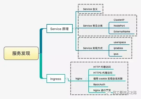 最新、最全、最详细的 K8S 学习笔记总结(2021最新版) 最新、最全、最详细的 K8S 学习笔记总结(2021最新版)