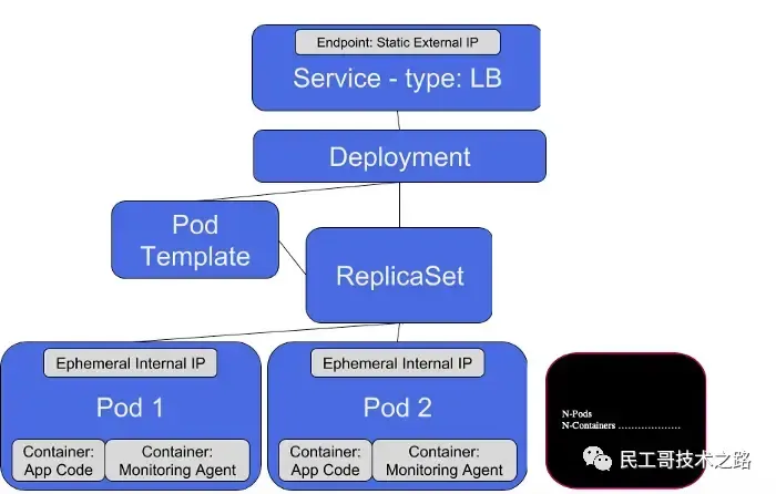 最新、最全、最详细的 K8S 学习笔记总结(2021最新版) 最新、最全、最详细的 K8S 学习笔记总结(2021最新版)