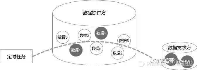 系统间数据对接传输,产品经理视角万字总结:接口、MQ…… 系统间数据对接传输,产品经理视角万字总结:接口、MQ……