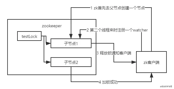 分布式锁用redis好还是zookeeper好? 分布式锁用redis好还是zookeeper好?