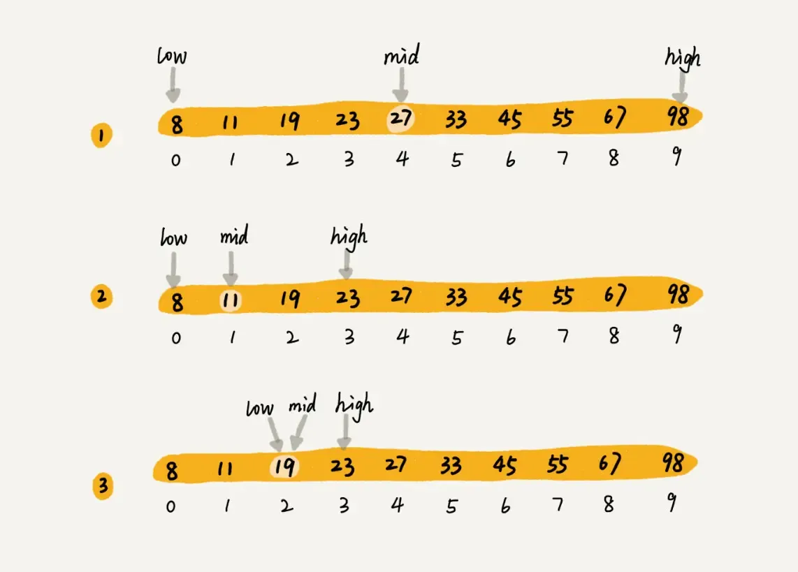 数据结构与算法之美-二分查找