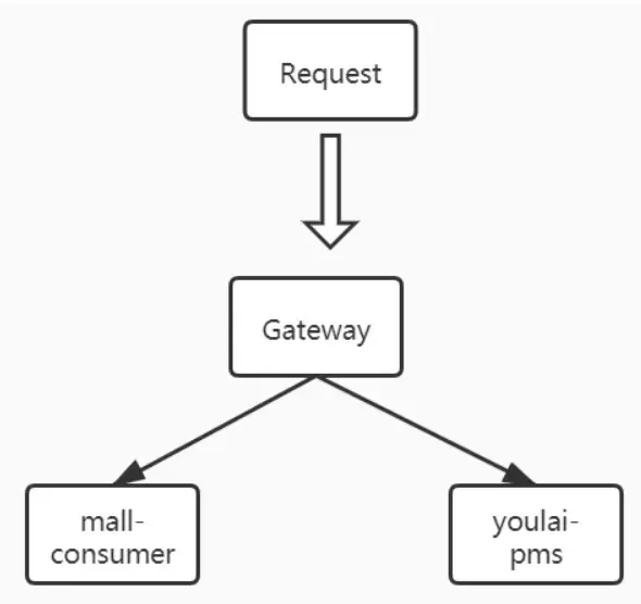 Nacos+Spring Cloud Gateway动态路由配置 Nacos+Spring Cloud Gateway动态路由配置