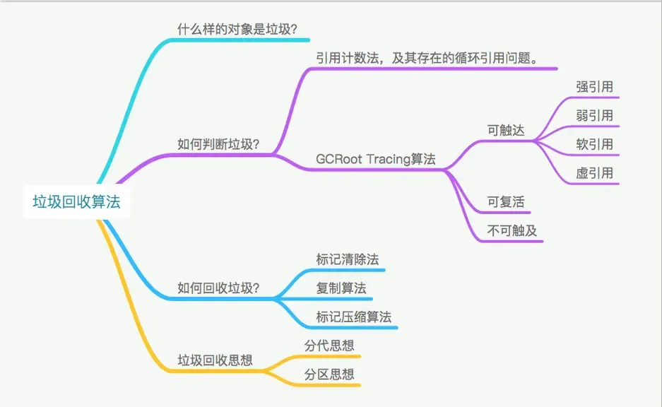 五、JVM系列（垃圾回收机制）