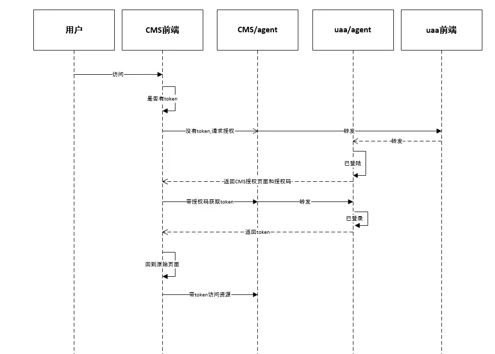 基于spring security auth2 +jwt的sso单点登录 基于spring security auth2 +jwt的sso单点登录
