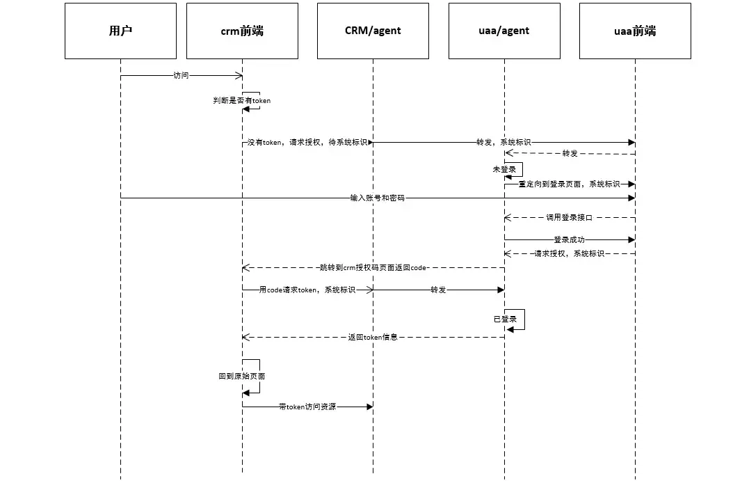 基于spring security auth2 +jwt的sso单点登录 基于spring security auth2 +jwt的sso单点登录