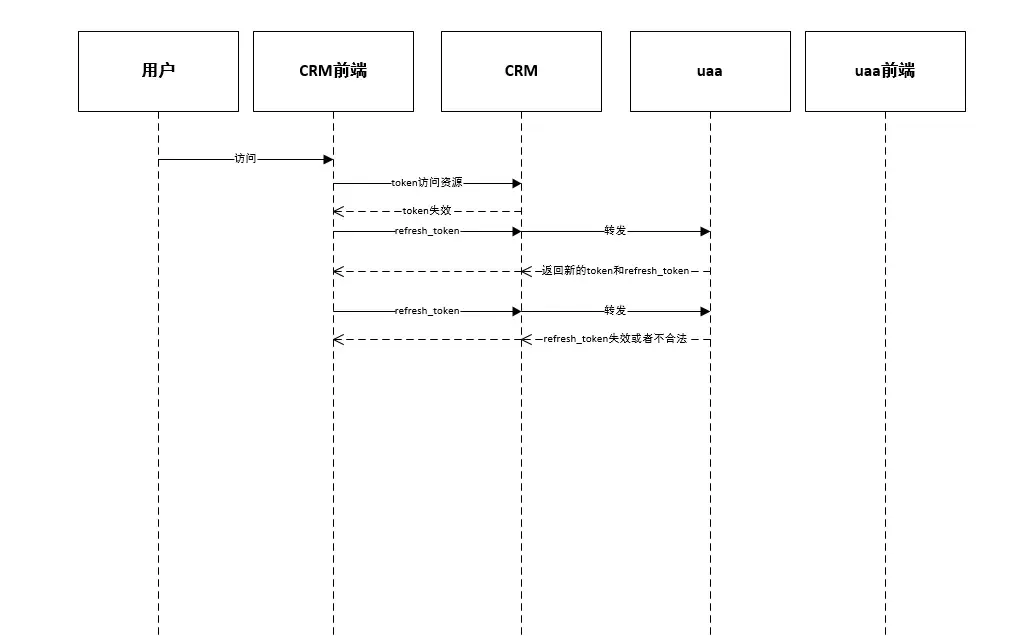 基于spring security auth2 +jwt的sso单点登录 基于spring security auth2 +jwt的sso单点登录