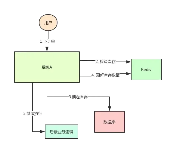 分布式锁用Redis 还是Zookeeper 分布式锁用Redis 还是Zookeeper
