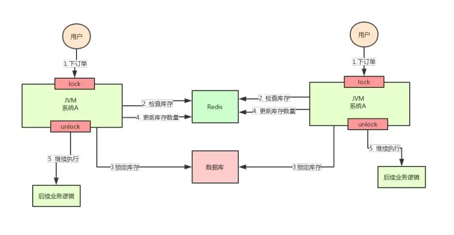 分布式锁用Redis 还是Zookeeper 分布式锁用Redis 还是Zookeeper