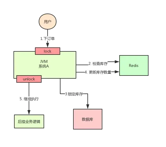 分布式锁用Redis 还是Zookeeper 分布式锁用Redis 还是Zookeeper