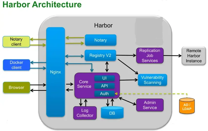 【Harbor学习笔记】-教你快速搭建Docker私有仓库