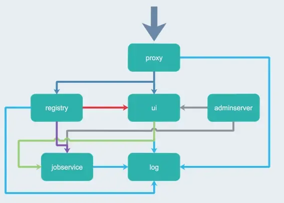 【Harbor学习笔记】-教你快速搭建Docker私有仓库