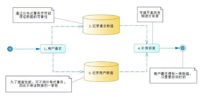 分布式事务原理及SpringBoot整合RabbitMQ实现可靠事件,TCC事务模型及接口幂等性 分布式事务原理及SpringBoot整合RabbitMQ实现可靠事件,TCC事务模型及接口幂等性