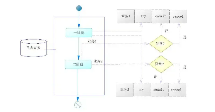 分布式事务原理及SpringBoot整合RabbitMQ实现可靠事件,TCC事务模型及接口幂等性 分布式事务原理及SpringBoot整合RabbitMQ实现可靠事件,TCC事务模型及接口幂等性