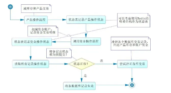 分布式事务原理及SpringBoot整合RabbitMQ实现可靠事件,TCC事务模型及接口幂等性 分布式事务原理及SpringBoot整合RabbitMQ实现可靠事件,TCC事务模型及接口幂等性