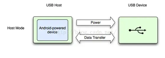 Android USB通信 Android USB通信