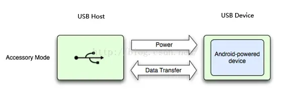 Android USB通信 Android USB通信